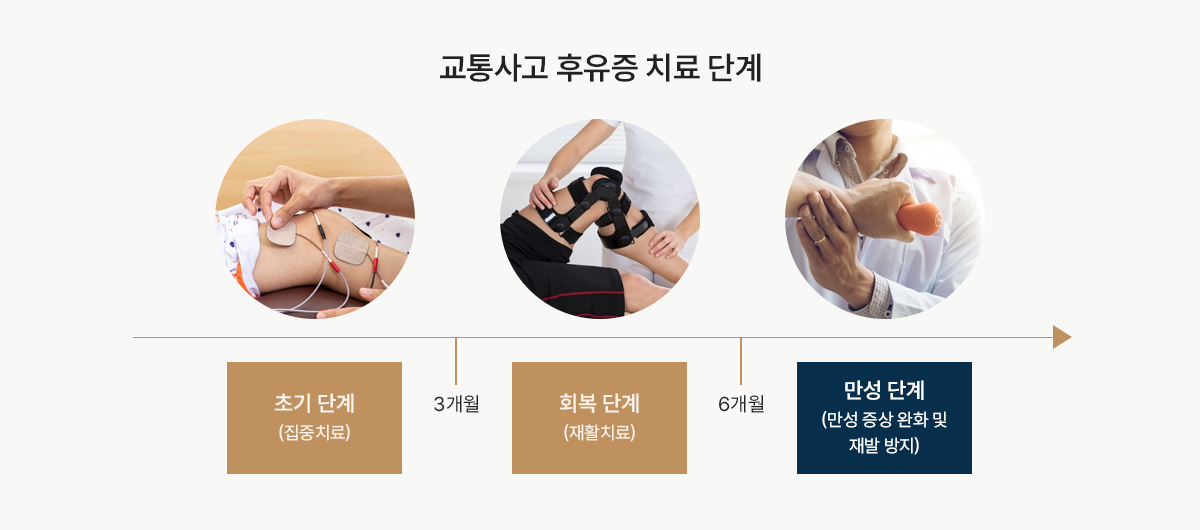 조직 유착과 관절 기능 저하로 이어지는 통증 회복 과정