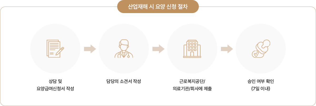 산업재해 입원 치료 절차 안내